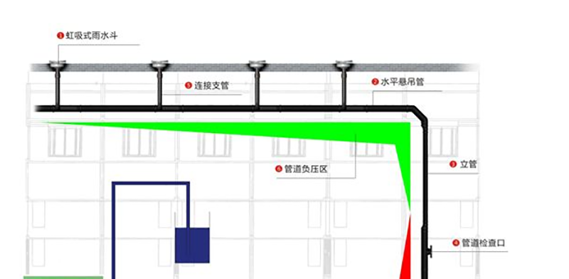 给排水中虹吸原理 智慧雨