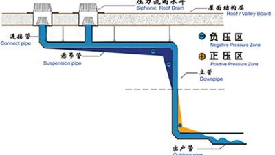 智慧雨虹吸排水设计中原理