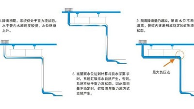虹吸屋面排水原理 智慧雨