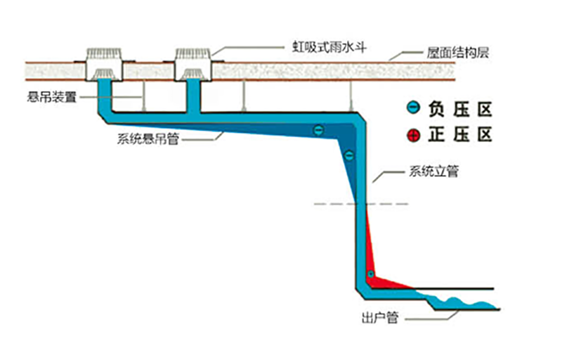 虹吸排水系统的使用条件 智慧雨