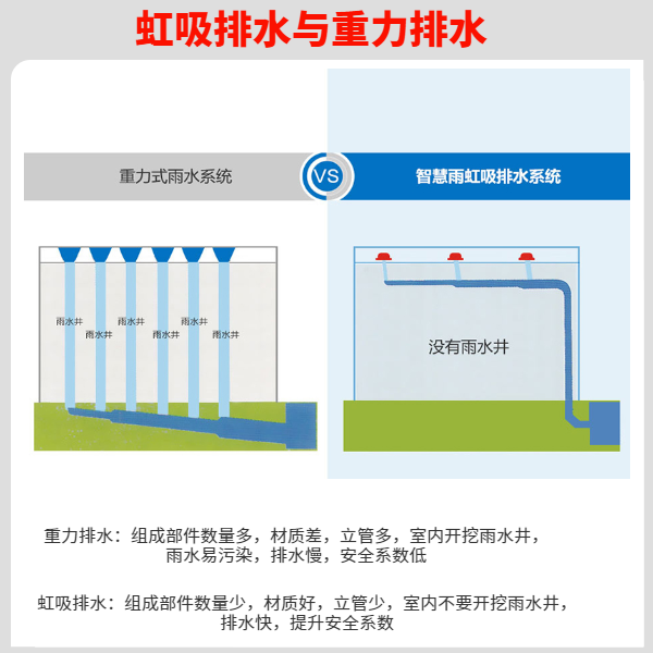 钢结构厂房虹吸式排水 智慧雨