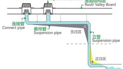 智慧雨虹吸排水系统原理