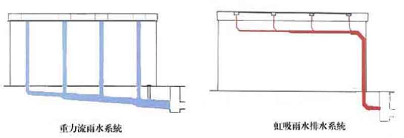 何为虹吸式雨水 智慧雨
