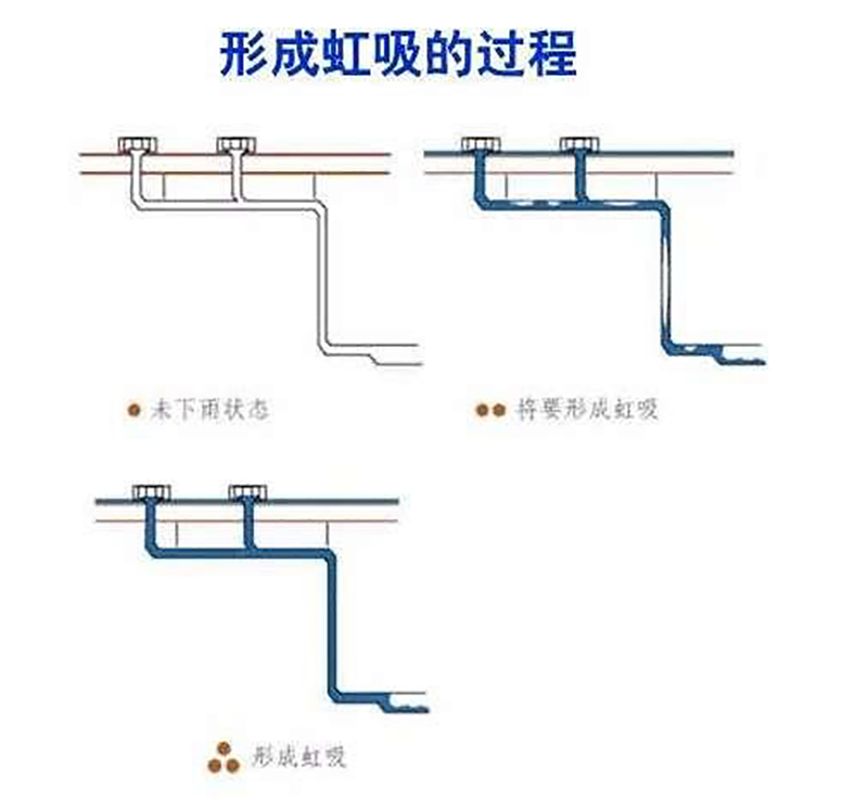 虹吸排水真空产生原理 智慧雨