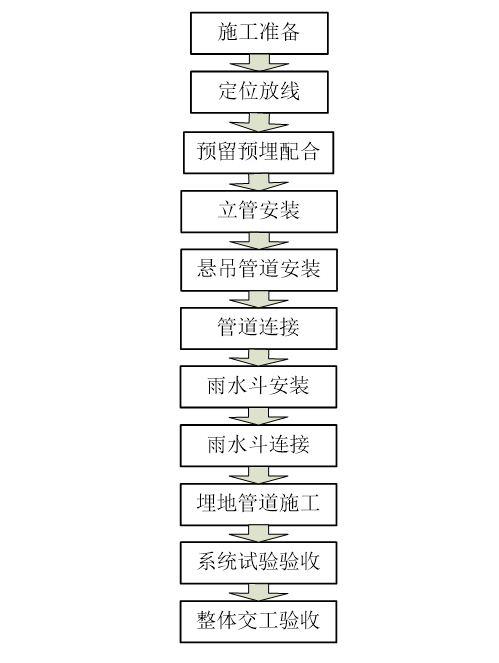 屋面虹吸排水施工组织方案