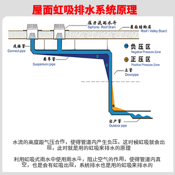 虹吸排水hdpe怎么连接 智慧雨