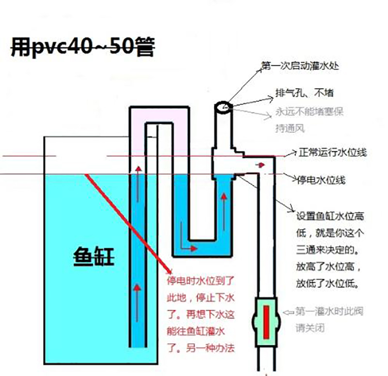 虹吸原理排水养乌龟 智慧雨