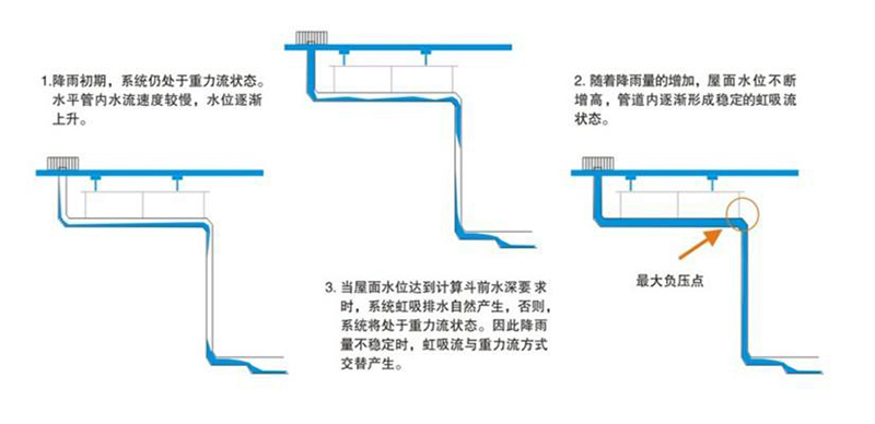 虹吸式排水管道内有空气能排水吗 智慧雨