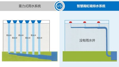 智慧雨虹吸排水和重力区别图