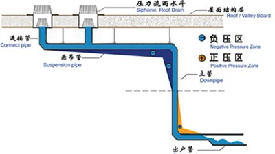 智慧雨虹吸排水原理