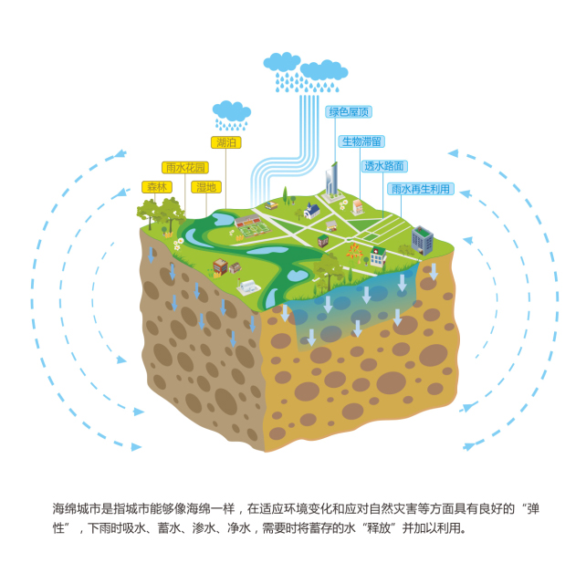 海绵城市的作用和意义 智慧雨排水