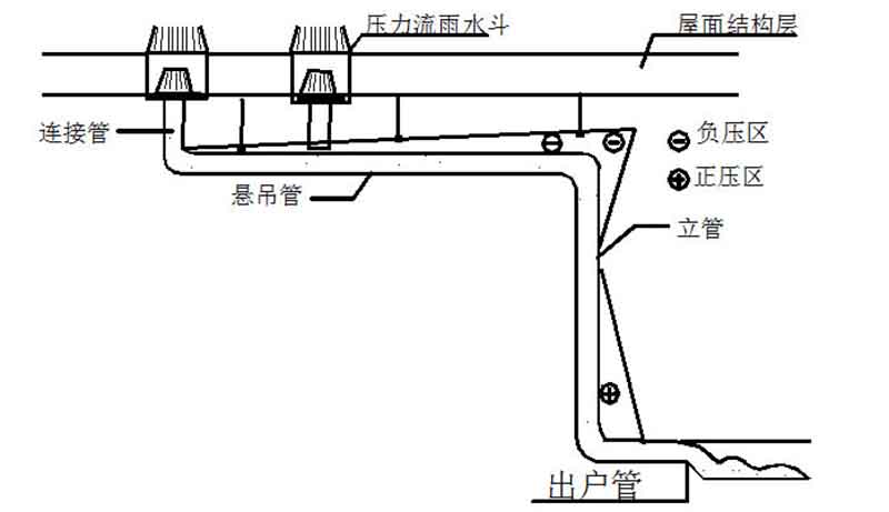 为什么叫虹吸式屋面排水 智慧雨