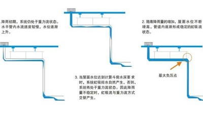 虹吸排水原理 智慧雨