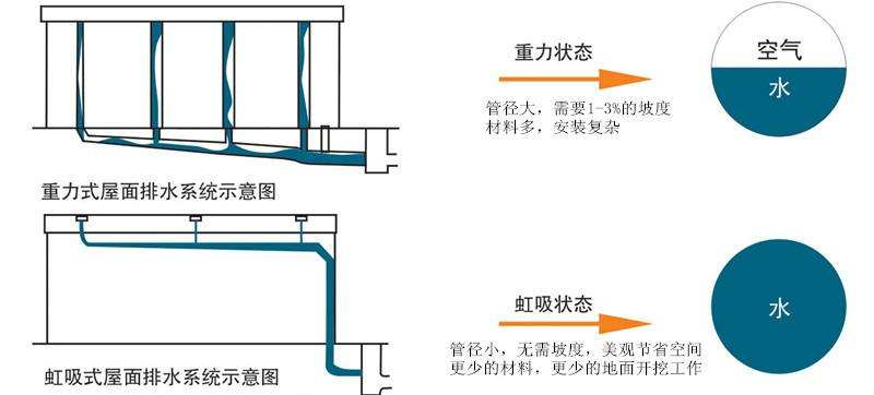 虹吸式排水跟重力排水造价对比 智慧雨