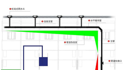 智慧雨屋面虹吸排水
