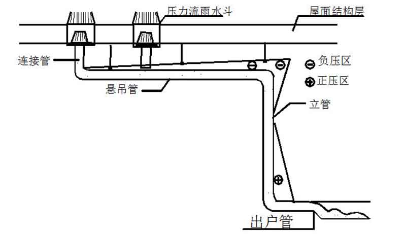 虹吸排水系统科技公司 智慧雨