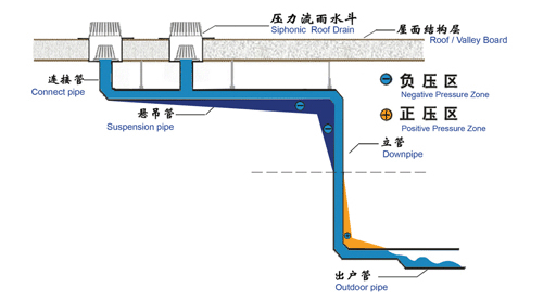 虹吸雨水斗原理和优点 智慧雨