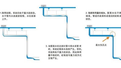 虹吸排水原理 智慧雨