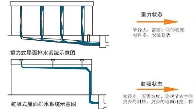 虹吸式排水系统的建筑 智慧雨