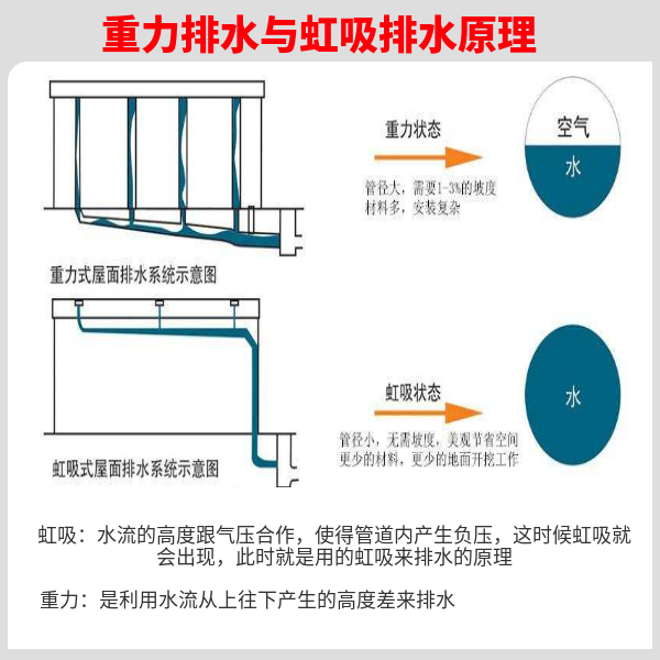 重力排水与虹吸排水的区别 智慧雨