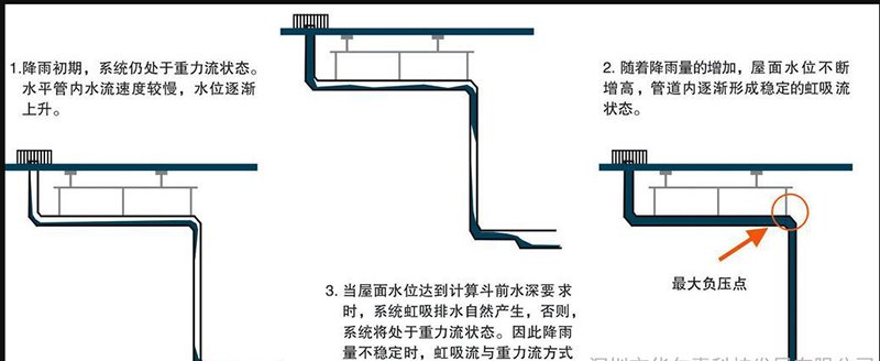 四川虹吸排水原理示意图 智慧雨