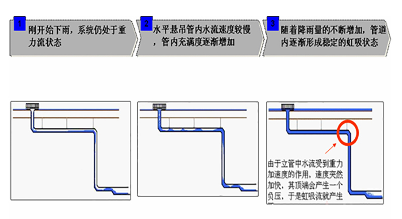 虹吸式排水怎么降低声音 智慧雨