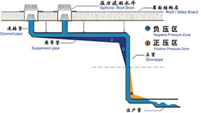 智慧雨虹吸排水原理