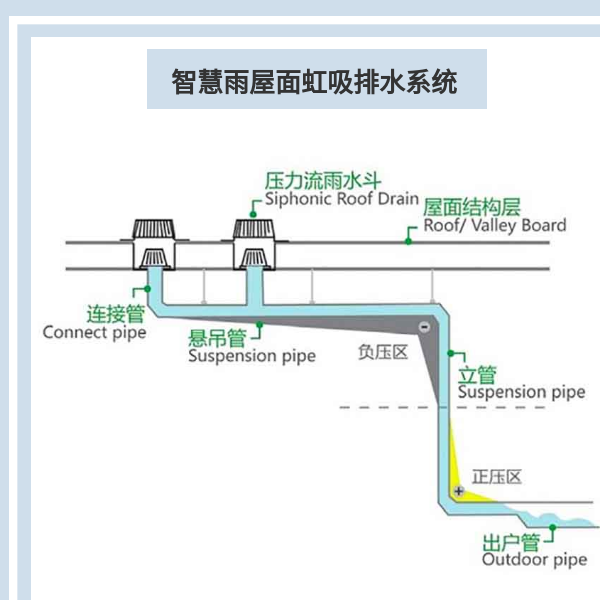 重庆虹吸排水系统 智慧雨