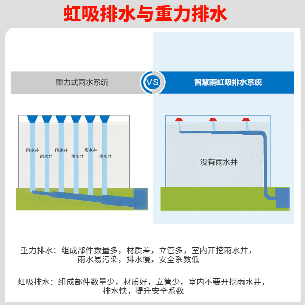 厂房屋面虹吸排水系统 智慧雨