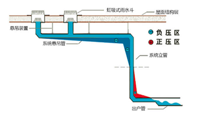 智慧雨屋面虹吸排水原理