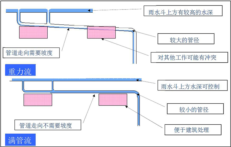 虹吸式与重力式排水系统的技术优势性比较 智慧雨