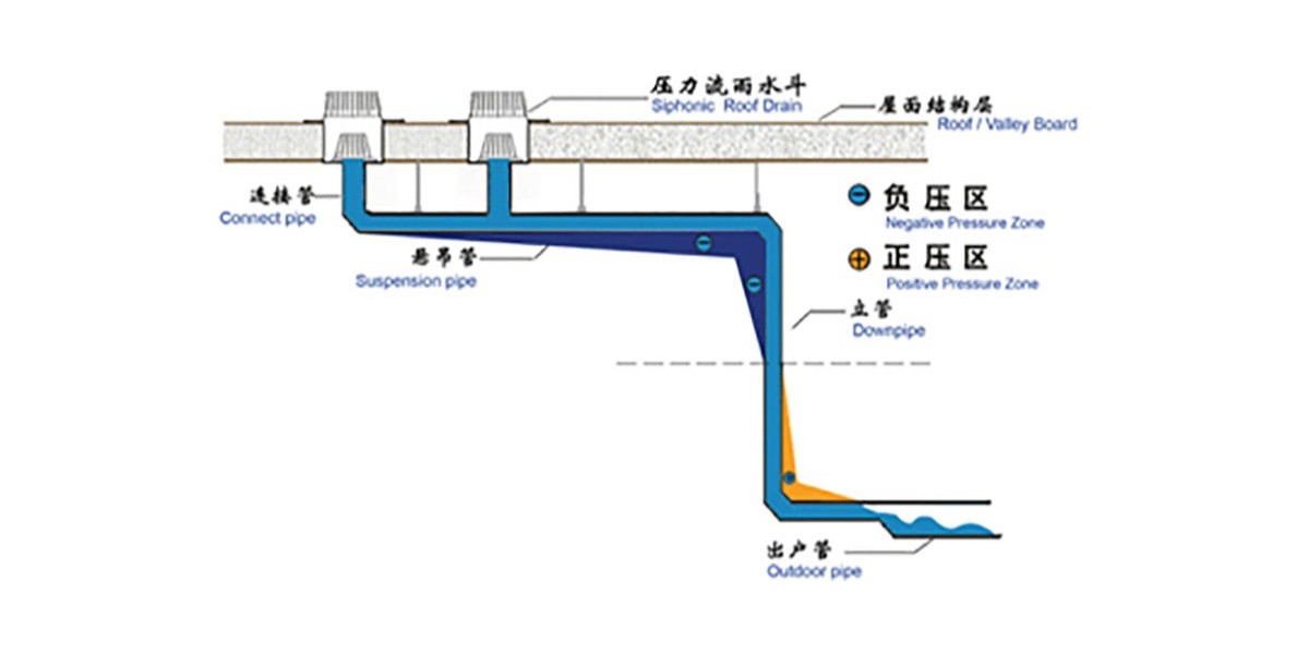 虹吸排水原理 智慧雨