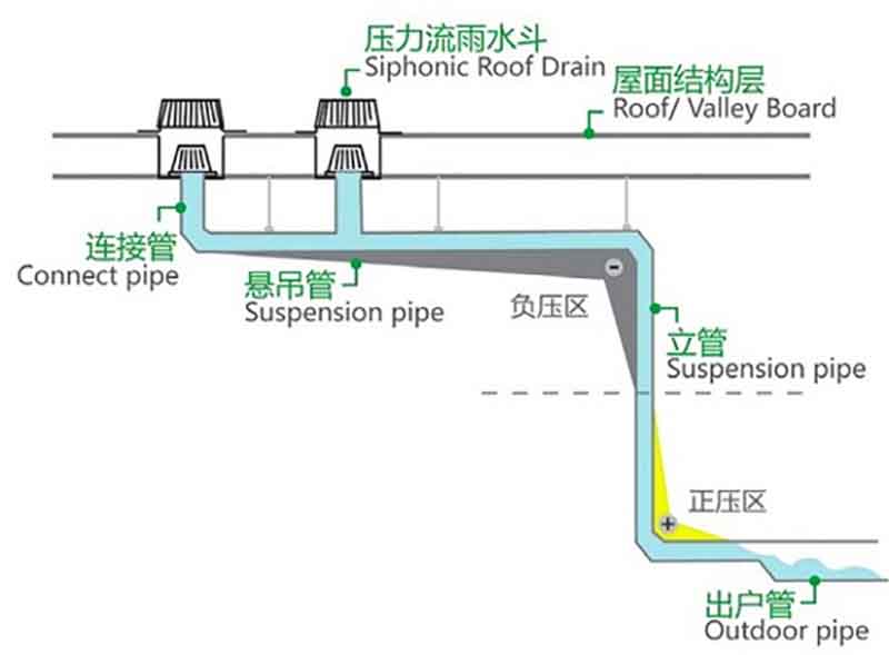 虹吸式屋面排水系统原理 智慧雨