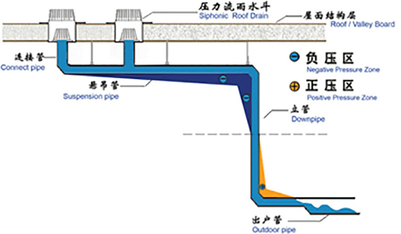 虹吸雨排水原理 智慧雨