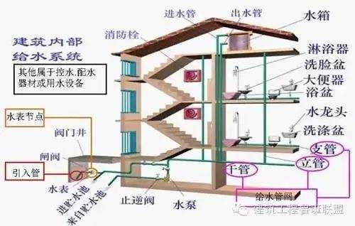 建筑排水系统的组成 智慧雨排水