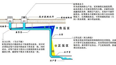 河北虹吸排水系统原理怎么来排水-为您讲述[智慧雨]