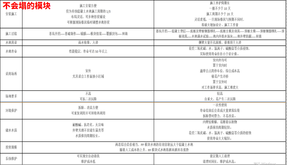 混凝土和PP模块对比