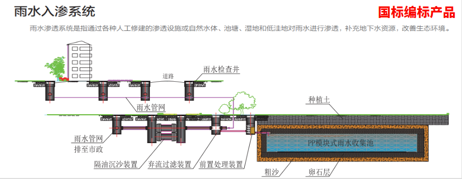 雨水收集系统类型