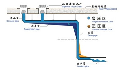 虹吸雨水原理图