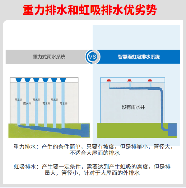 重力和虹吸排水可以混合吗 智慧雨